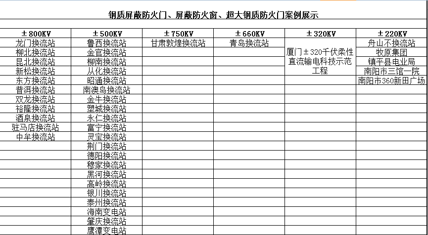 鋼質(zhì)屏蔽防火門、屏蔽防火窗、超大鋼質(zhì)防火門案例展示